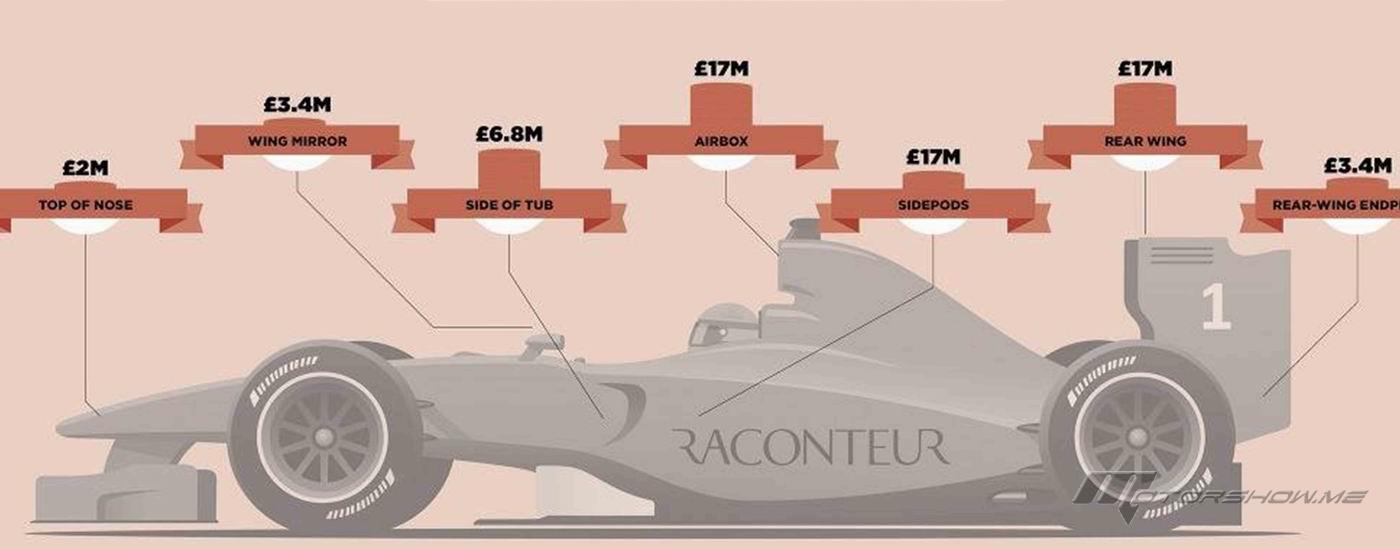 تكاليف أجزاء سيارة الفورمولا 1